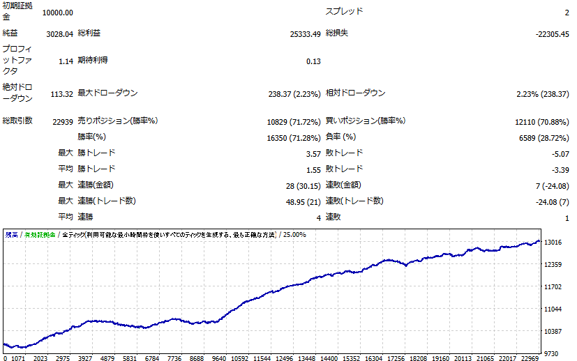 スプレッド0.2pipsのバックテスト