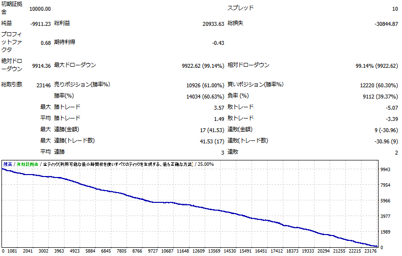 スプレッド1pipsのバックテスト